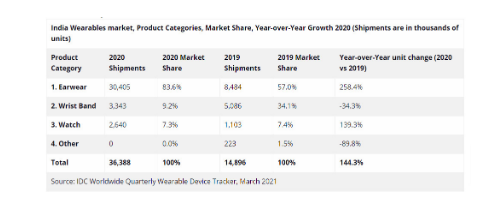 可穿戴设备市场在2020年同比增长144.3％