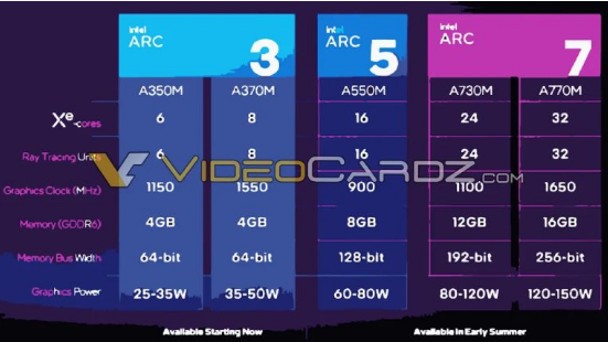 英特尔 Arc Alchemist 移动 GPU 泄漏揭示了 Arc 3