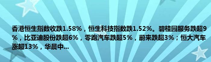 香港恒生指数收跌1.58%，恒生科技指数跌1.52%。碧桂园服务跌超9%，比亚迪股份跌超6%，零跑汽车跌超5%，蔚来跌超3%；恒大汽车涨超13%，华晨中...