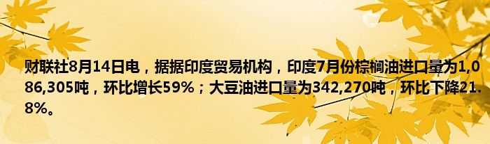 财联社8月14日电，据据印度贸易机构，印度7月份棕榈油进口量为1,086,305吨，环比增长59%；大豆油进口量为342,270吨，环比下降21.8%。