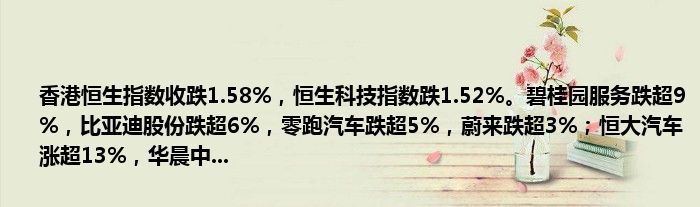 香港恒生指数收跌1.58%，恒生科技指数跌1.52%。碧桂园服务跌超9%，比亚迪股份跌超6%，零跑汽车跌超5%，蔚来跌超3%；恒大汽车涨超13%，华晨中...