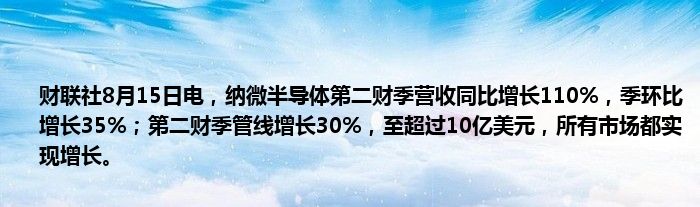 财联社8月15日电，纳微半导体第二财季营收同比增长110%，季环比增长35%；第二财季管线增长30%，至超过10亿美元，所有市场都实现增长。