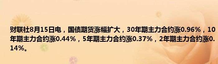 财联社8月15日电，国债期货涨幅扩大，30年期主力合约涨0.96%，10年期主力合约涨0.44%，5年期主力合约涨0.37%，2年期主力合约涨0.14%。