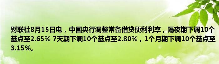 财联社8月15日电，中国央行调整常备借贷便利利率，隔夜期下调10个基点至2.65% 7天期下调10个基点至2.80%，1个月期下调10个基点至3.15%。