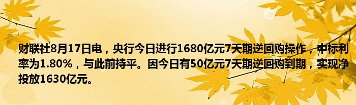 财联社8月17日电，央行今日进行1680亿元7天期逆回购操作，中标利率为1.80%，与此前持平。因今日有50亿元7天期逆回购到期，实现净投放1630亿元。