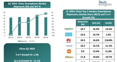 历经11个季度2024年第一季度中国智能手机出货量终于实现同比增长