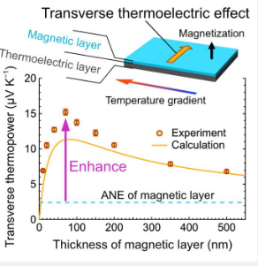 热电材料与磁性材料结合产生超大横向热电效应